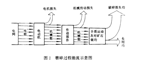 磨礦設備運行的力學原理